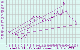 Courbe du refroidissement olien pour Faro / Aeroporto