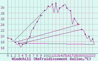 Courbe du refroidissement olien pour Nis