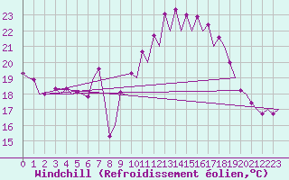 Courbe du refroidissement olien pour Menorca / Mahon