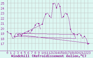 Courbe du refroidissement olien pour Lechfeld