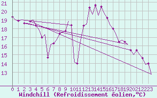 Courbe du refroidissement olien pour Hannover