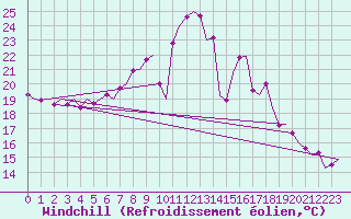 Courbe du refroidissement olien pour Woensdrecht