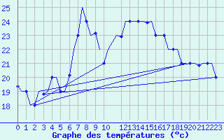 Courbe de tempratures pour Djerba Mellita