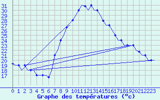 Courbe de tempratures pour Oujda