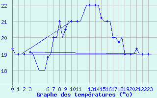 Courbe de tempratures pour Djerba Mellita