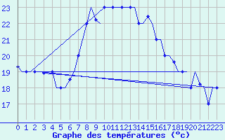 Courbe de tempratures pour Djerba Mellita