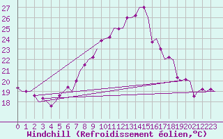 Courbe du refroidissement olien pour Graz-Thalerhof-Flughafen