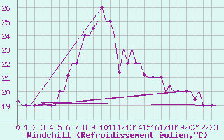 Courbe du refroidissement olien pour Kigali