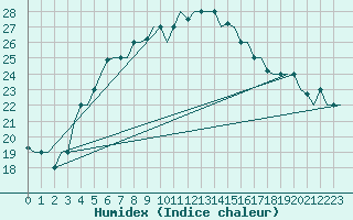 Courbe de l'humidex pour Tehran-Mehrabad