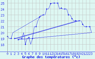 Courbe de tempratures pour Palermo / Punta Raisi