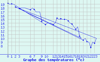 Courbe de tempratures pour Dar-El-Beida