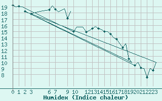 Courbe de l'humidex pour Dar-El-Beida