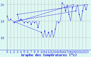 Courbe de tempratures pour Platform K14-fa-1c Sea