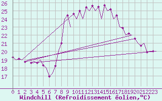 Courbe du refroidissement olien pour Almeria / Aeropuerto