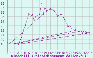 Courbe du refroidissement olien pour Akrotiri