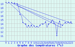 Courbe de tempratures pour Platform K14-fa-1c Sea