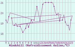Courbe du refroidissement olien pour Gibraltar (UK)
