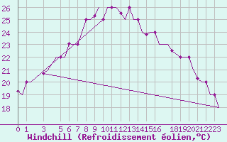 Courbe du refroidissement olien pour Alghero