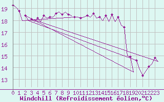 Courbe du refroidissement olien pour Platform L9-ff-1 Sea