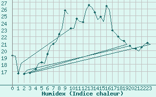 Courbe de l'humidex pour Duesseldorf