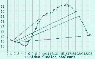 Courbe de l'humidex pour Schaffen (Be)