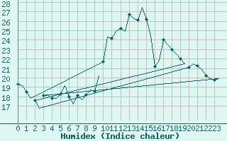 Courbe de l'humidex pour Luxembourg (Lux)