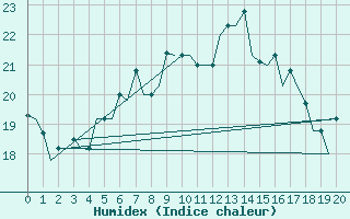 Courbe de l'humidex pour Paros Community Airport