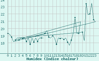 Courbe de l'humidex pour Platform P11-b Sea