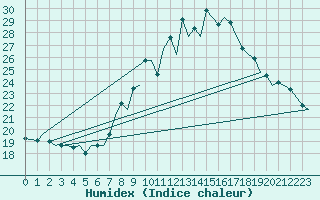 Courbe de l'humidex pour London / Heathrow (UK)