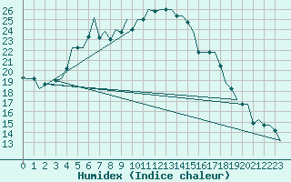 Courbe de l'humidex pour Saransk