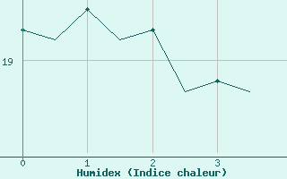 Courbe de l'humidex pour Satenas