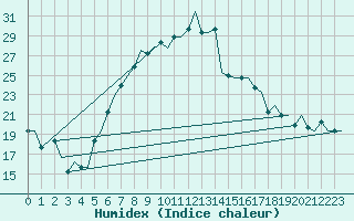 Courbe de l'humidex pour Skopje-Petrovec