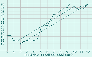 Courbe de l'humidex pour Catania / Fontanarossa