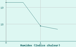 Courbe de l'humidex pour Catania / Fontanarossa