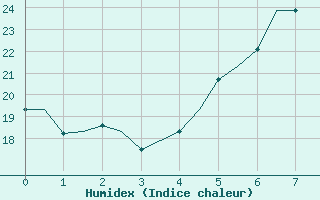 Courbe de l'humidex pour Verona / Villafranca