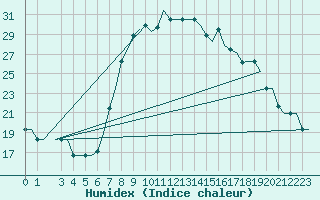 Courbe de l'humidex pour Alghero