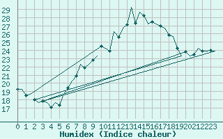 Courbe de l'humidex pour Hamburg-Fuhlsbuettel