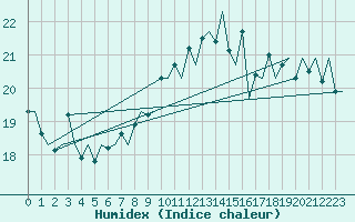 Courbe de l'humidex pour Platform Awg-1 Sea