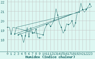 Courbe de l'humidex pour Platform Awg-1 Sea