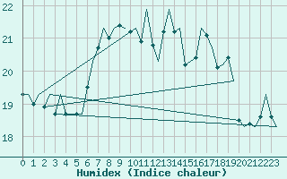 Courbe de l'humidex pour Vlissingen