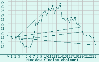 Courbe de l'humidex pour San Sebastian (Esp)