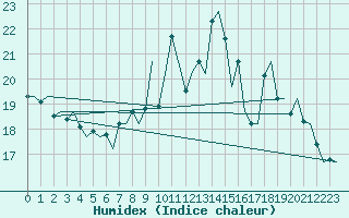 Courbe de l'humidex pour Woensdrecht