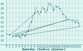 Courbe de l'humidex pour Leeuwarden