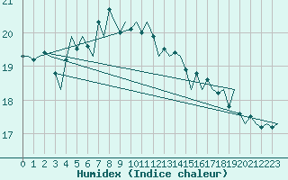 Courbe de l'humidex pour Platform Hoorn-a Sea