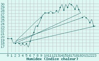 Courbe de l'humidex pour Madrid / Cuatro Vientos