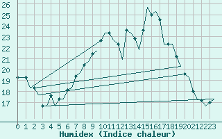 Courbe de l'humidex pour Vitoria