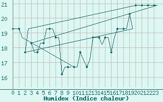 Courbe de l'humidex pour Valhall B Platform