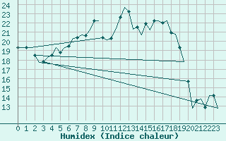 Courbe de l'humidex pour Fritzlar