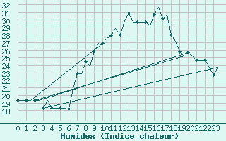 Courbe de l'humidex pour Madrid / Cuatro Vientos