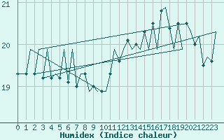 Courbe de l'humidex pour Platform P11-b Sea